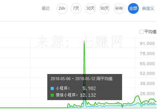 小程序培训开发赚钱项目