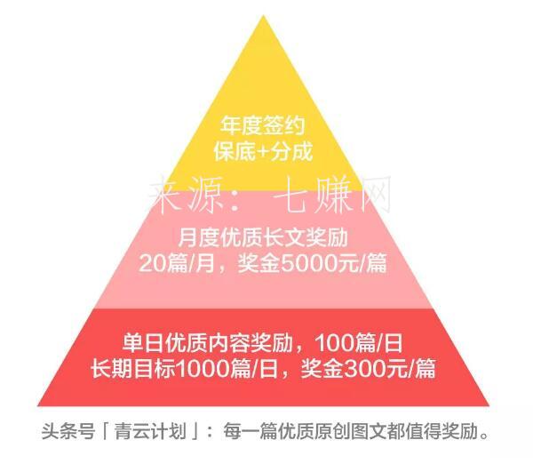 头条号“青云计划”你怎么赚钱?