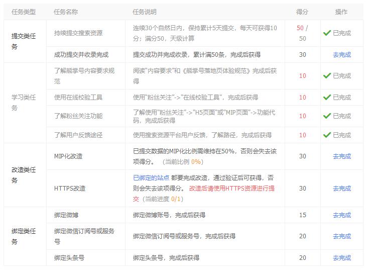 熊掌号搜索指数怎么提高？