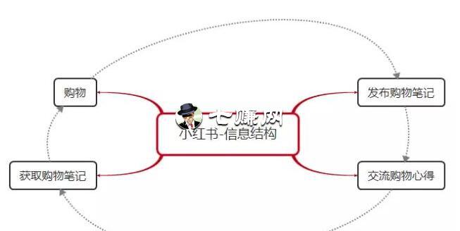 小红书卖货赚钱方法