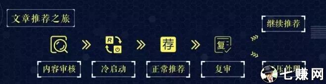 “今日头条”文章怎么被推荐？