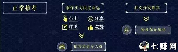 “今日头条”文章怎么被推荐？