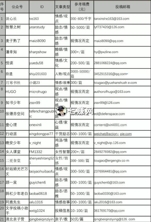 网上写作赚钱方法有哪些?附投稿方法!