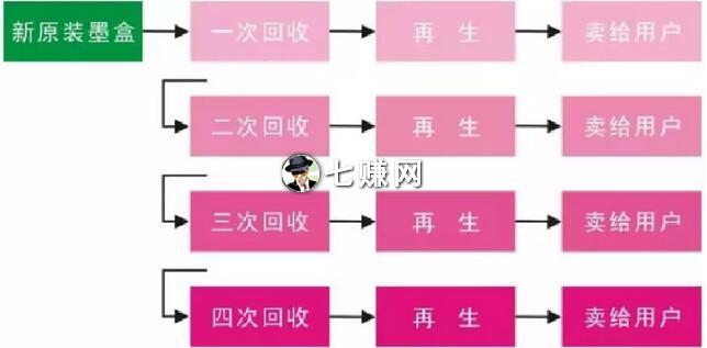 网上刻章卖墨盒线赚小钱，线上赚大钱！