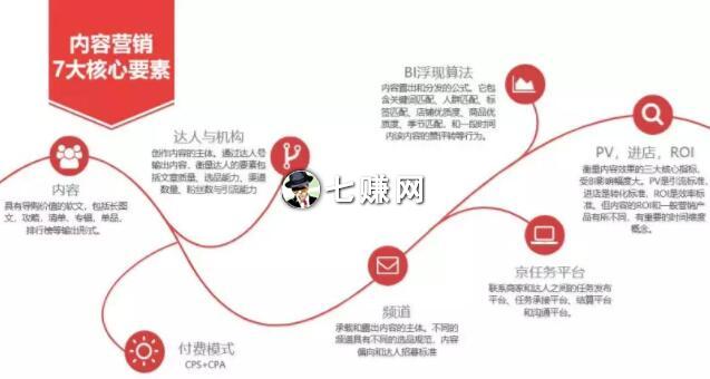 自媒体内容社交电商