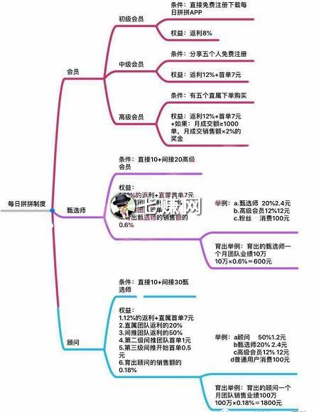“每日拼拼”怎么赚钱？VIP邀请码模式！