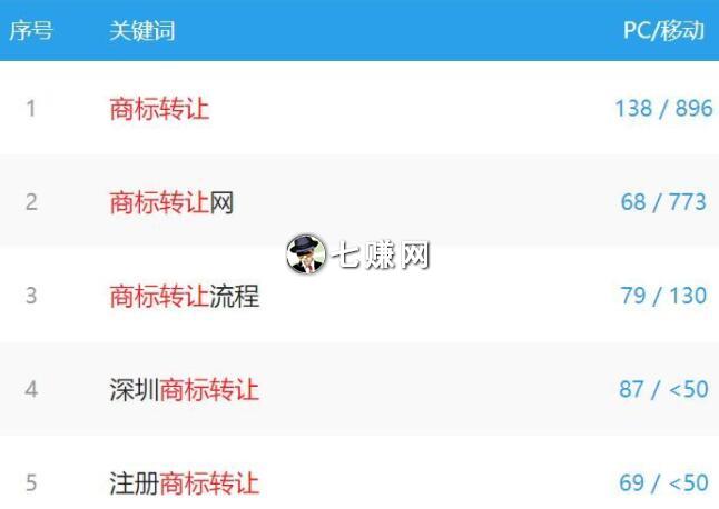 “商标转让”交易平台赚钱？