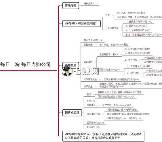 “社交电商”怎么起盘？
