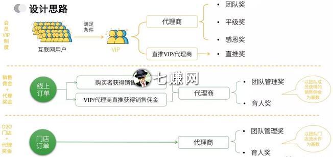 “社交电商新平台”如何快速起盘？