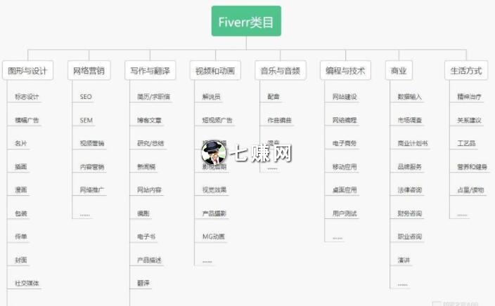 Fiverr网站如何赚美金？