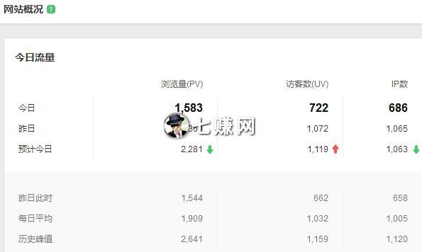 七赚网日IP破1000