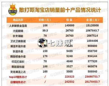 快手“散打哥”怎么圈粉卖货赚钱?