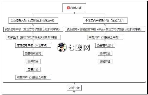 “头条小店”怎么开店赚钱?