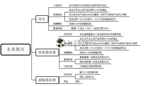 “未来集市”赚钱玩法及模式!