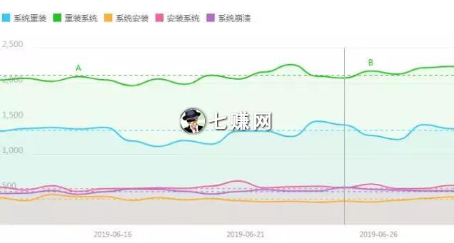重装系统项目怎么推广引流