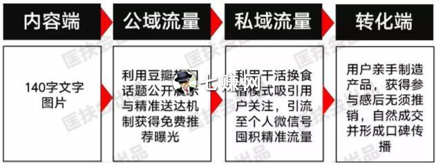 豆瓣“农场主”怎么卖农产品赚钱？