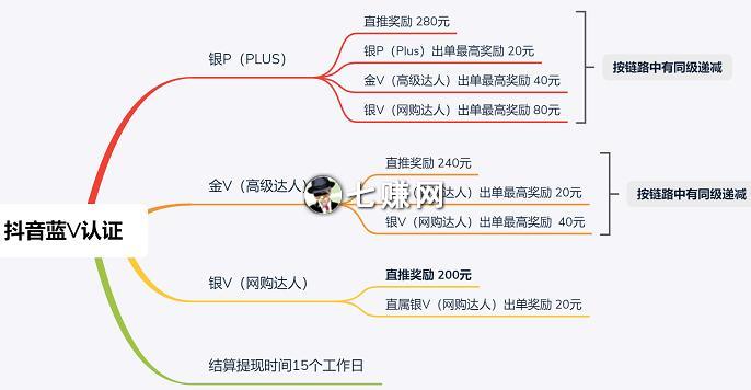 抖音蓝V怎么认证赚钱？抖音躺赚项目！