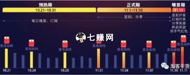 “超级红包”怎么推广赚钱?双十一攻略！