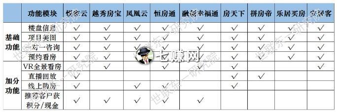 “线上售楼部”怎么网上拉新卖房？