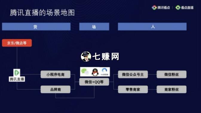 商家怎么通过“腾讯直播”卖货?