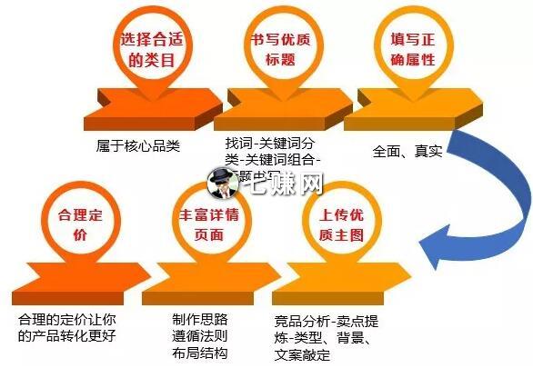 1688怎么发布新品排名好?