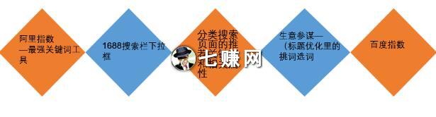 1688怎么发布商品排名好?