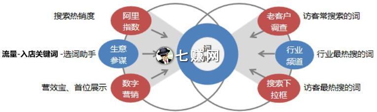 阿里巴巴产品关键词怎么写？精准拓词方法！