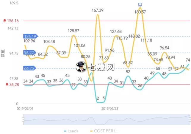 头条信息流广告数据分析怎么做?