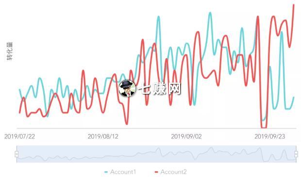 头条信息流广告数据分析怎么做?