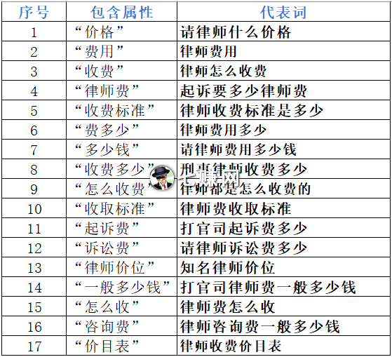 竞价“价格关键词”怎么优化？转化提升5倍方法!