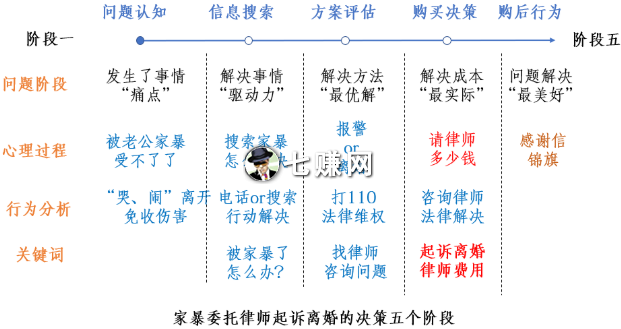 怎么提升竞价价格关键词转化？