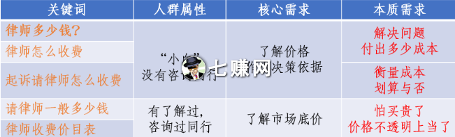 竞价“价格关键词”怎么优化？转化提升5倍方法!