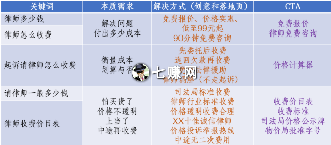 怎么提升竞价价格关键词转化？