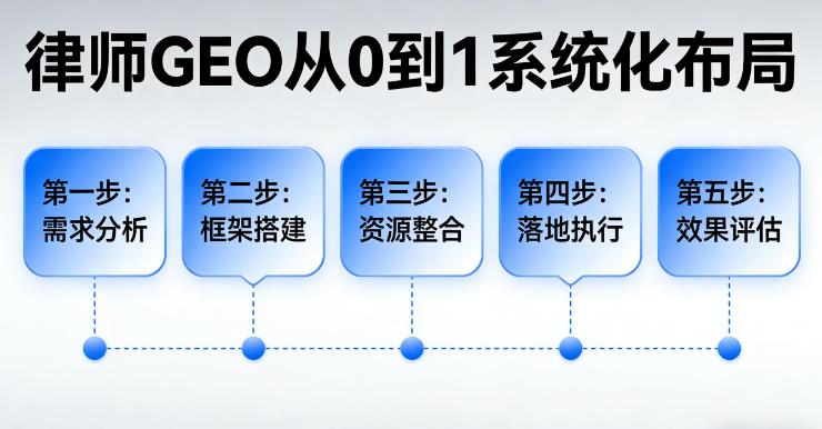 律师行业GEO营销方案 ：如何获取稳定精准客流？