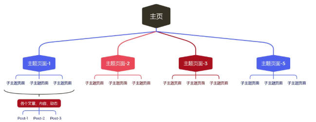 谷歌什么喜欢哪种网站结构？利用这个结构抢占SEO流量  第1张